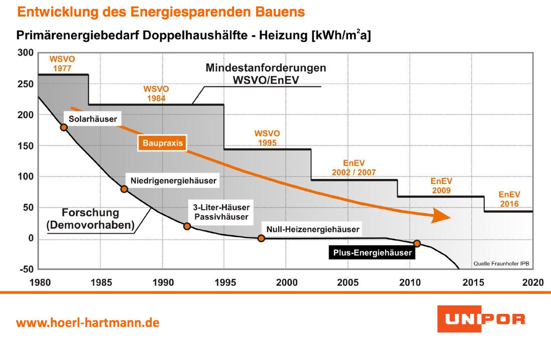 Entwicklung%20Energiesparendes%20Bauen